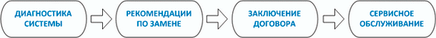 Порядок постановки на сервисное обслуживание видеонаблюдения